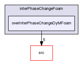 applications/solvers/multiphase/interPhaseChangeFoam/overInterPhaseChangeDyMFoam