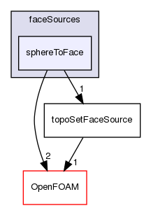 src/meshTools/topoSet/faceSources/sphereToFace