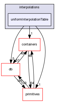 src/OpenFOAM/interpolations/uniformInterpolationTable