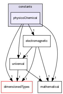 src/OpenFOAM/global/constants/physicoChemical