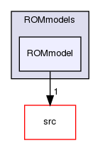 applications/utilities/postProcessing/miscellaneous/createROMfields/ROMmodels/ROMmodel