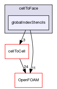 src/finiteVolume/fvMesh/extendedStencil/cellToFace/globalIndexStencils