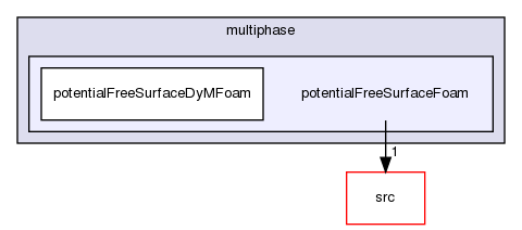 applications/solvers/multiphase/potentialFreeSurfaceFoam