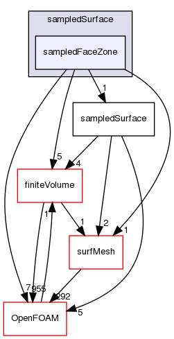 src/sampling/sampledSurface/sampledFaceZone