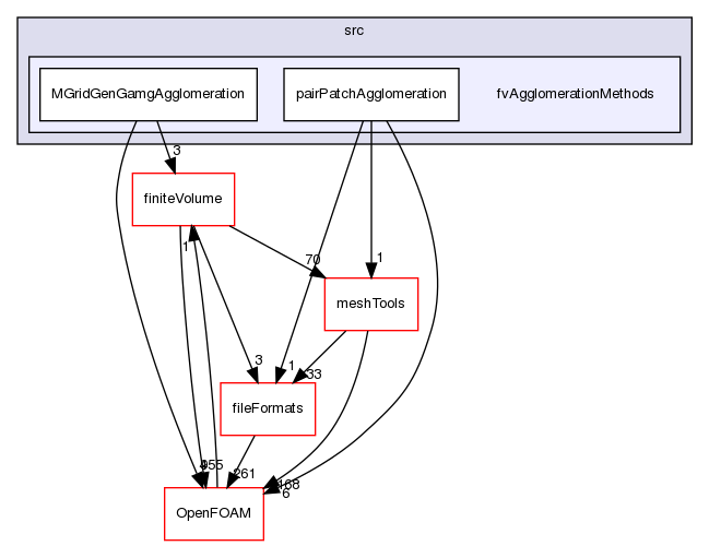 src/fvAgglomerationMethods