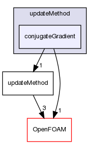 src/optimisation/adjointOptimisation/adjoint/optimisation/updateMethod/conjugateGradient