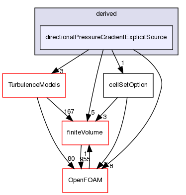 src/fvOptions/sources/derived/directionalPressureGradientExplicitSource