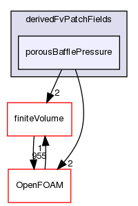 src/TurbulenceModels/turbulenceModels/derivedFvPatchFields/porousBafflePressure