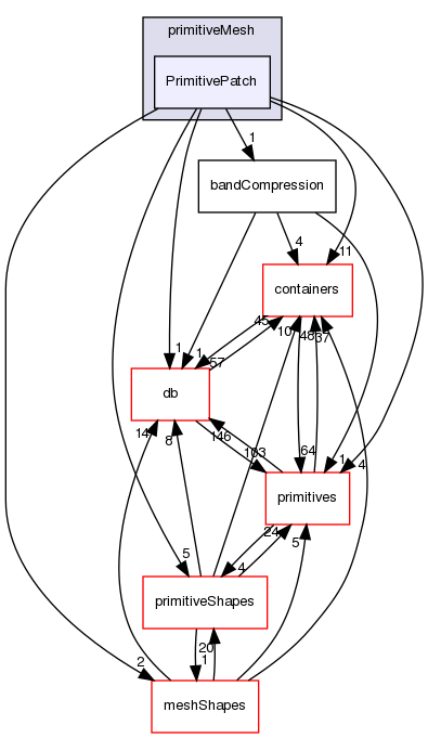 src/OpenFOAM/meshes/primitiveMesh/PrimitivePatch