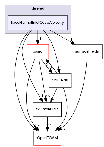 src/finiteVolume/fields/fvPatchFields/derived/fixedNormalInletOutletVelocity