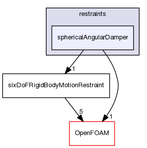 src/sixDoFRigidBodyMotion/sixDoFRigidBodyMotion/restraints/sphericalAngularDamper