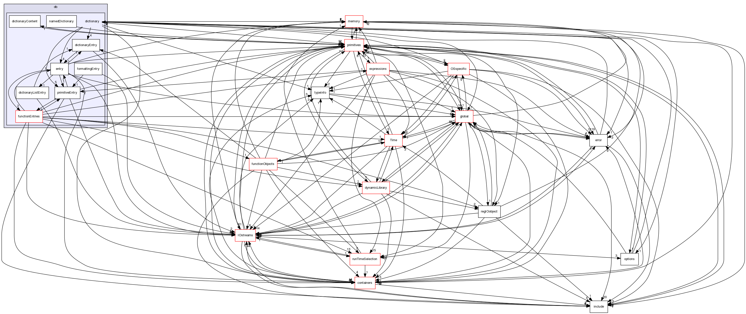 src/OpenFOAM/db/dictionary