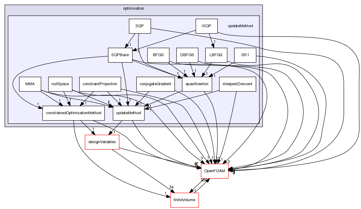 src/optimisation/adjointOptimisation/adjoint/optimisation/updateMethod