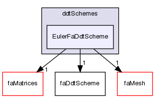 src/finiteArea/finiteArea/ddtSchemes/EulerFaDdtScheme