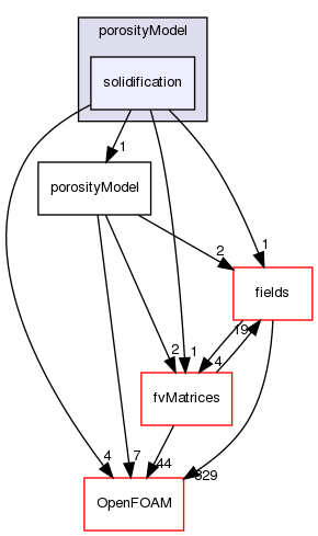 src/finiteVolume/cfdTools/general/porosityModel/solidification