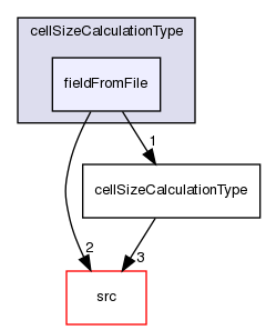 applications/utilities/mesh/generation/foamyMesh/conformalVoronoiMesh/cellSizeControlSurfaces/surfaceCellSizeFunction/cellSizeCalculationType/fieldFromFile