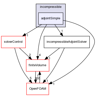 src/optimisation/adjointOptimisation/adjoint/solvers/adjointSolvers/incompressible/adjointSimple