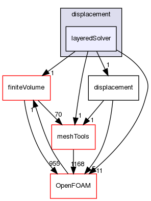 src/dynamicMesh/motionSolvers/displacement/layeredSolver