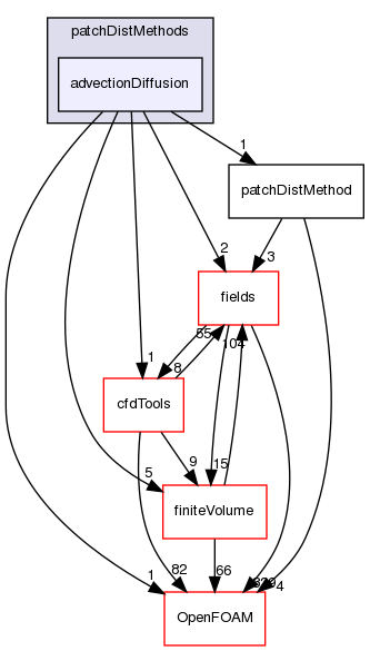 src/finiteVolume/fvMesh/wallDist/patchDistMethods/advectionDiffusion