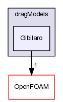 src/phaseSystemModels/twoPhaseEuler/twoPhaseSystem/interfacialModels/dragModels/Gibilaro