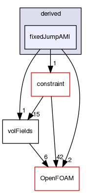 src/finiteVolume/fields/fvPatchFields/derived/fixedJumpAMI