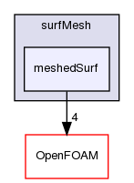 src/surfMesh/meshedSurf