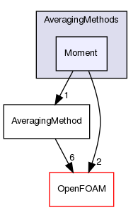 src/lagrangian/intermediate/submodels/MPPIC/AveragingMethods/Moment