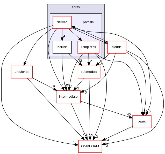 src/lagrangian/spray/parcels