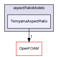 src/phaseSystemModels/twoPhaseEuler/twoPhaseSystem/interfacialModels/aspectRatioModels/TomiyamaAspectRatio