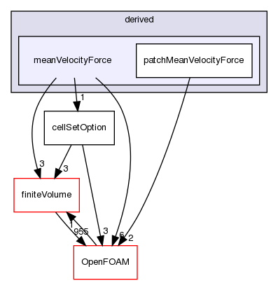 src/fvOptions/sources/derived/meanVelocityForce