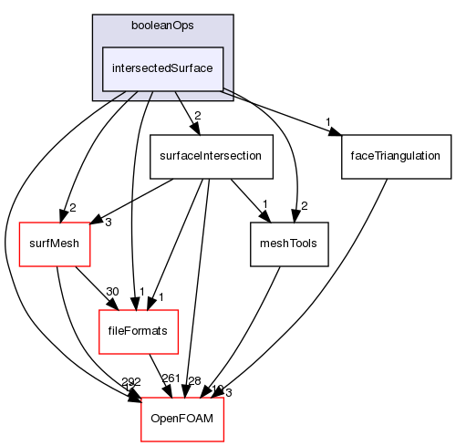 src/meshTools/triSurface/booleanOps/intersectedSurface