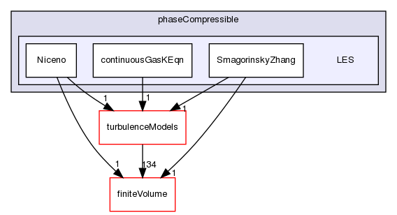 src/TurbulenceModels/phaseCompressible/LES