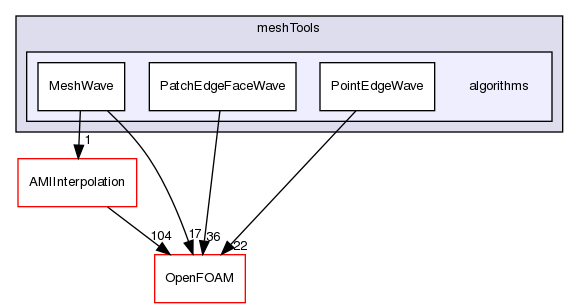 src/meshTools/algorithms