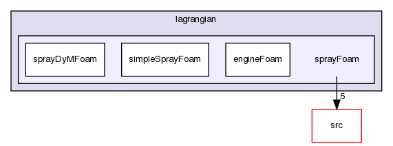 applications/solvers/lagrangian/sprayFoam