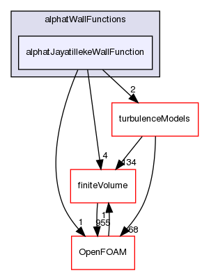 src/TurbulenceModels/incompressible/turbulentTransportModels/derivedFvPatchFields/wallFunctions/alphatWallFunctions/alphatJayatillekeWallFunction