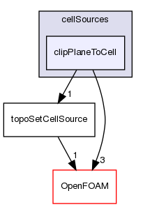 src/meshTools/topoSet/cellSources/clipPlaneToCell