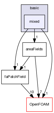 src/finiteArea/fields/faPatchFields/basic/mixed