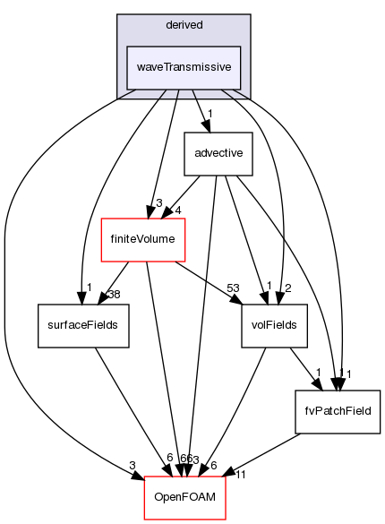 src/finiteVolume/fields/fvPatchFields/derived/waveTransmissive