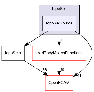 src/meshTools/topoSet/topoSetSource