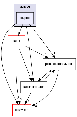 src/OpenFOAM/meshes/pointMesh/pointPatches/derived/coupled