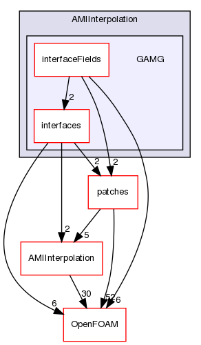 src/meshTools/AMIInterpolation/GAMG