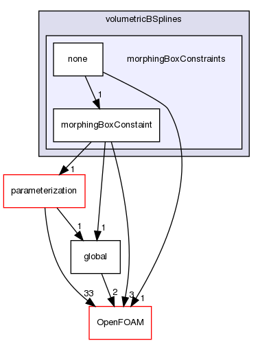 src/optimisation/adjointOptimisation/adjoint/optimisation/designVariables/shape/volumetricBSplines/morphingBoxConstraints