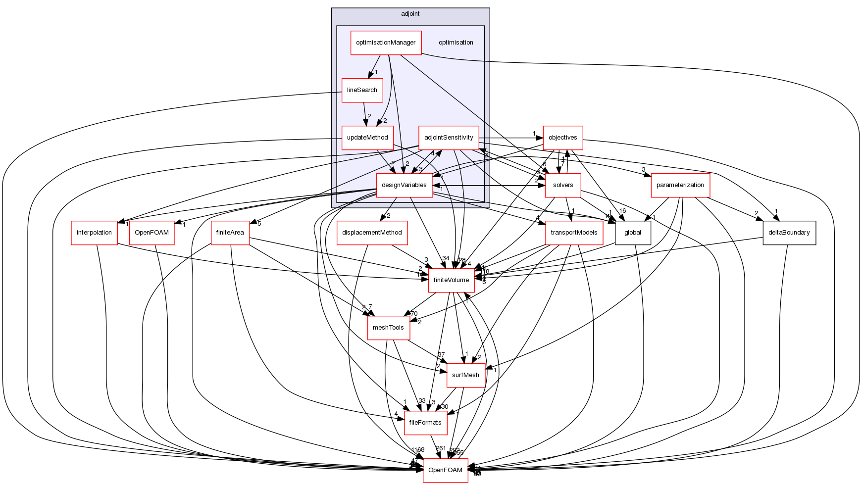 src/optimisation/adjointOptimisation/adjoint/optimisation