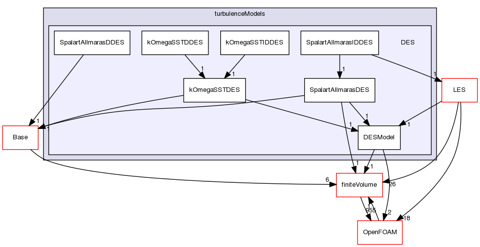src/TurbulenceModels/turbulenceModels/DES