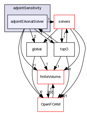 src/optimisation/adjointOptimisation/adjoint/optimisation/adjointSensitivity/adjointSensitivity/adjointEikonalSolver