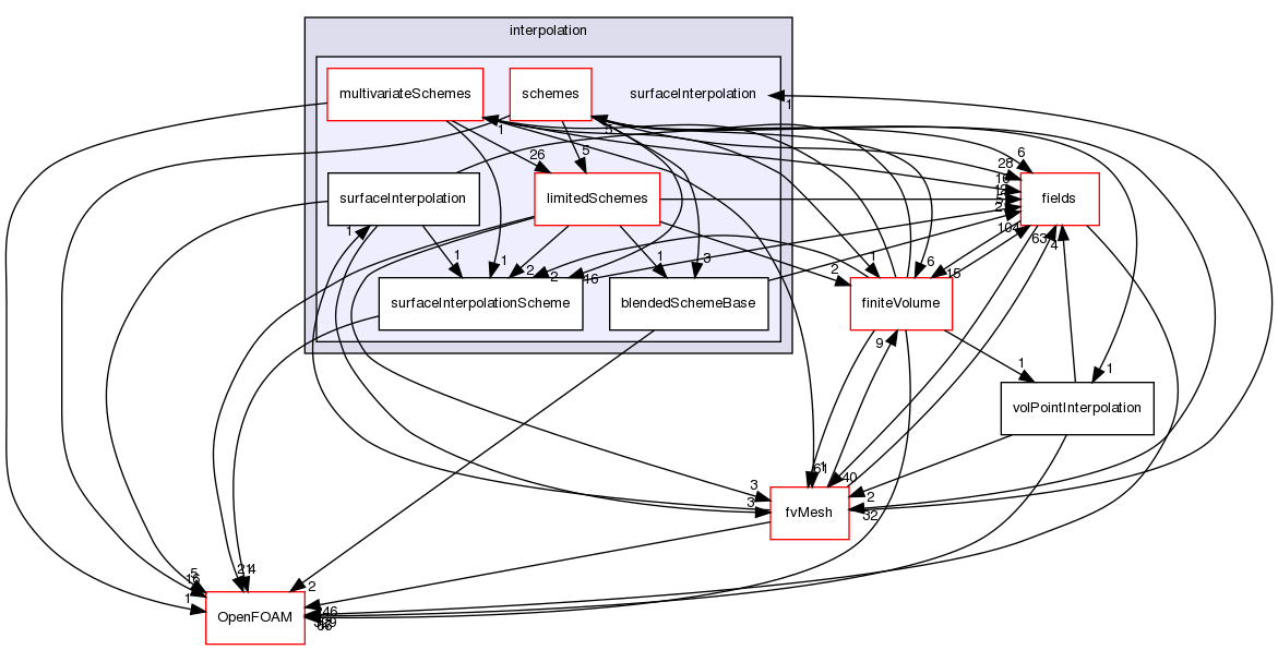 src/finiteVolume/interpolation/surfaceInterpolation