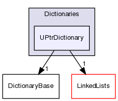 src/OpenFOAM/containers/Dictionaries/UPtrDictionary