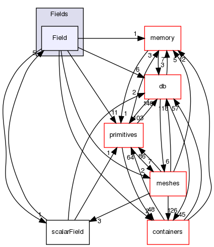 src/OpenFOAM/fields/Fields/Field