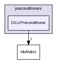 src/OpenFOAM/matrices/lduMatrix/preconditioners/DILUPreconditioner