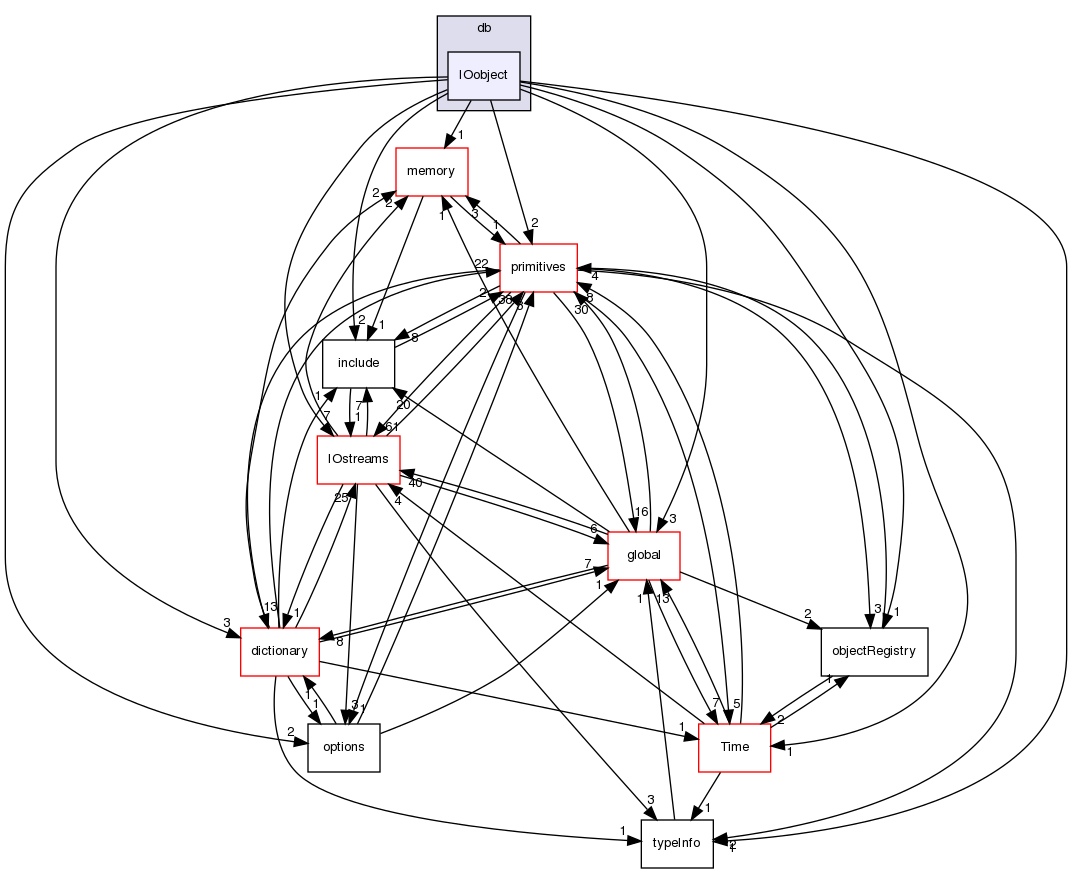 src/OpenFOAM/db/IOobject